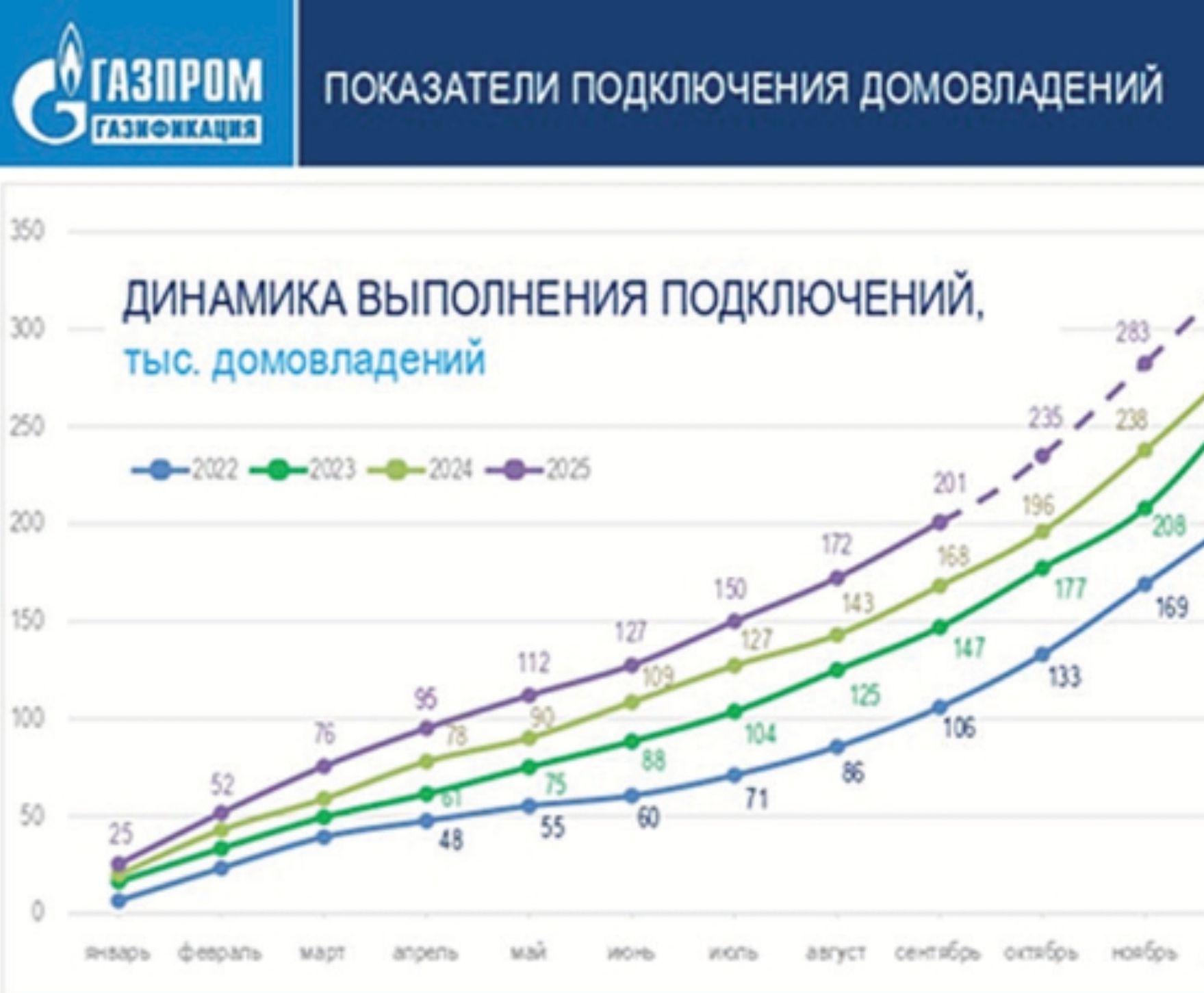 Основные вопросы реализации мероприятий по догазификации