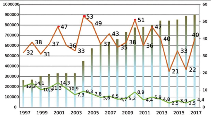 Информация по аварийности за 11 месяцев 2017 года на опасных производственных объектах сетей газораспеределения и газопотребления