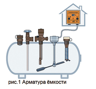 Актуальные проблемы использования сжиженого газа (LPG) в России