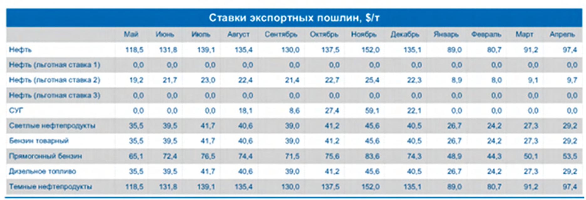 Установление розничных цен на сжиженный углеводородный газ (СУГ) для коммунально-бытовых нужд населения в условиях изменения основ государственного регулирования цен и тарифов