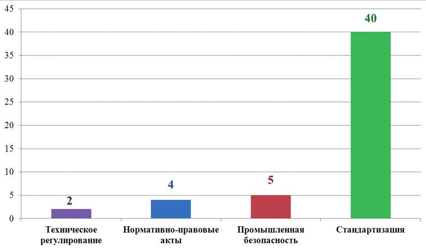 Изменения в нормативной базе в области газораспределения и газопотребления. Обзор новых документов национальной системы стандартизации