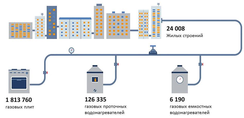 Совершенствование нормативно-правовых актов в сфере требований к обеспечению безопасности устройства и эксплуатации ВДГО и ВКГО