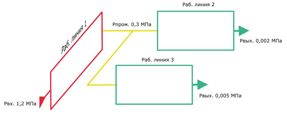 Практика применения положений действующих нормативных документов при проектировании и изготовлении пунктов редуцирования газа