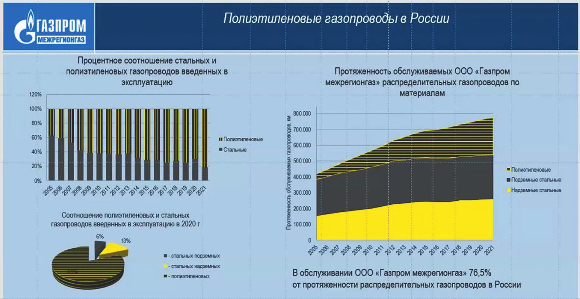 Нормативное обеспечение применения полимеров в газораспределении. Проблемы и перспективы