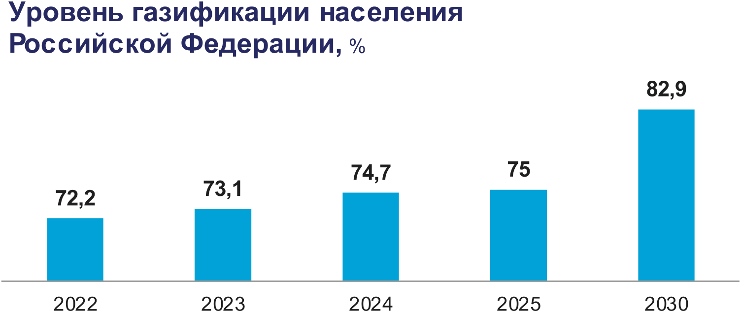 Текущее состояние, проблемные вопросы и перспективы газификации регионов Российской Федерации