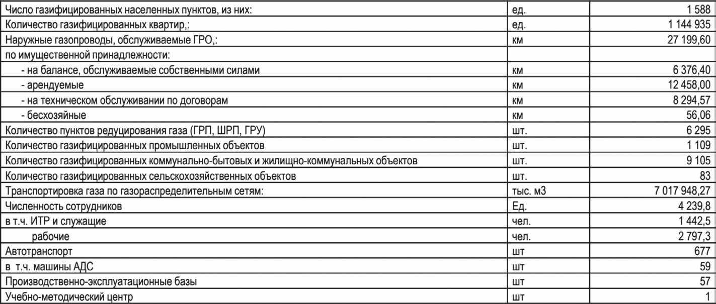 Реализация проектов газификации и догазификации Нижегородской области
