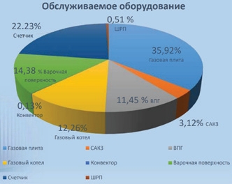 Служба внутридомового газового оборудования