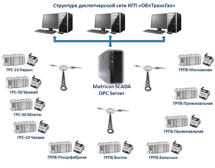 Структура диспетчерской сети КГП ОблТрансГаз